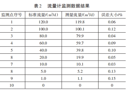 流量計監測數據結果