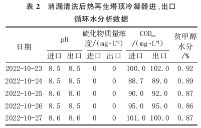 消漏清洗後熱再生塔頂冷凝器進、出口 循環水分析數據