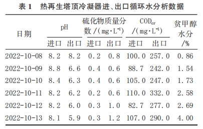 熱再生塔頂冷凝器進、出口循環水分析數據