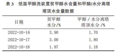 低溫甲醇洗裝置貧甲醇水含量和甲醇/水分離塔 塔頂水含量數據
