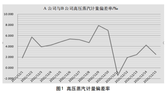 高壓蒸汽計量偏差率