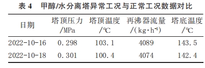 甲醇/水分離塔異常工況與正常工況數據對比
