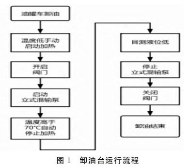 卸油台運行流程