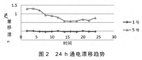 24 h 通電漂移趨勢